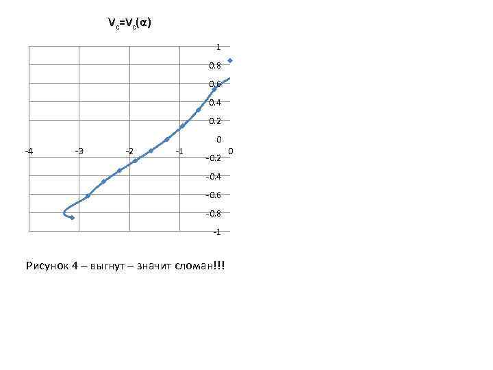 Vc=Vc(α) 1 0. 8 0. 6 0. 4 0. 2 0 -4 -3 -2