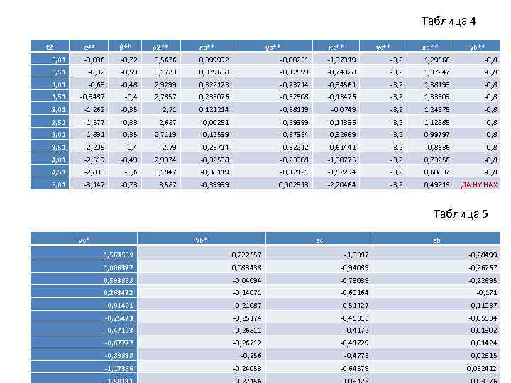Таблица 4 t 2 α** β** ρ2** xa** ya** xc** yc** xb** yb** 0,