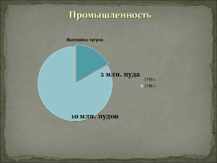 Промышленность 2 млн. пуда 10 млн. пудов 