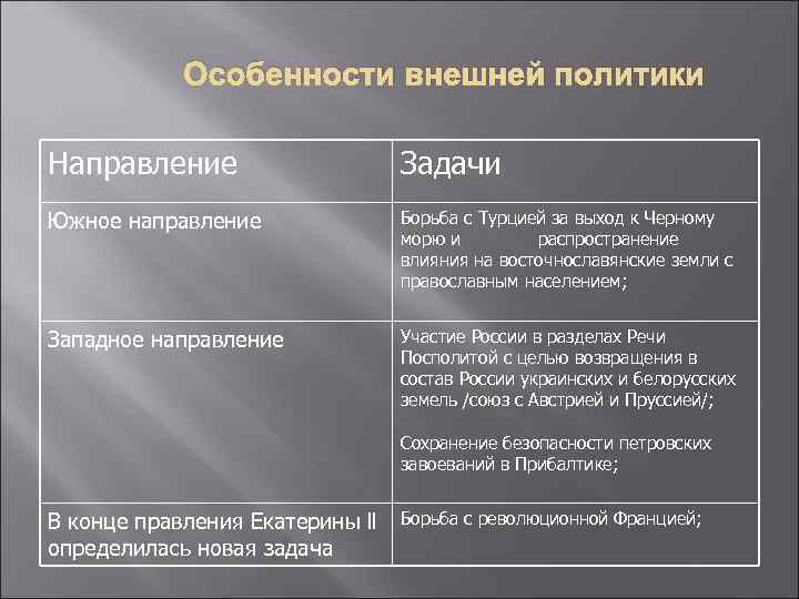 Особенности внешней политики Направление Задачи Южное направление Борьба с Турцией за выход к Черному