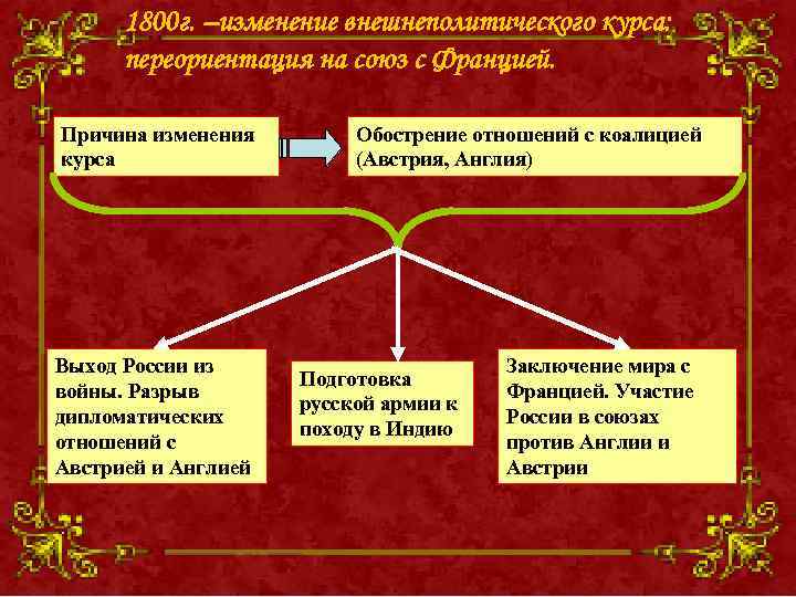 1800 г. –изменение внешнеполитического курса: переориентация на союз с Францией. Причина изменения курса Выход