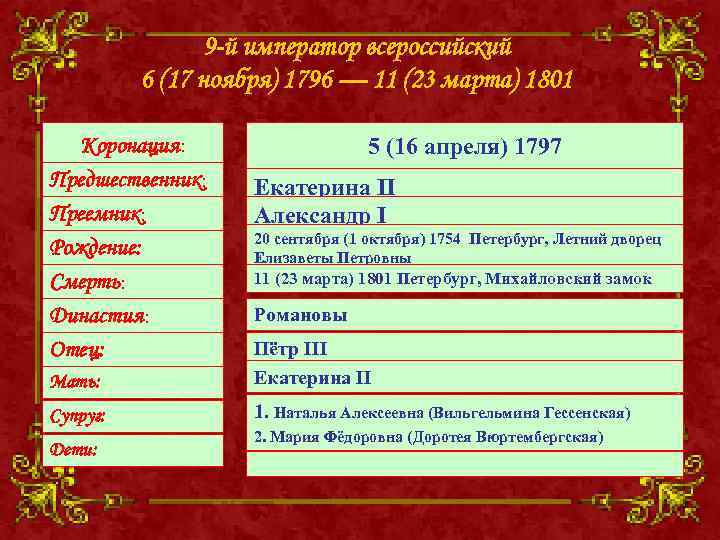 9 -й император всероссийский 6 (17 ноября) 1796 — 11 (23 марта) 1801 Коронация: