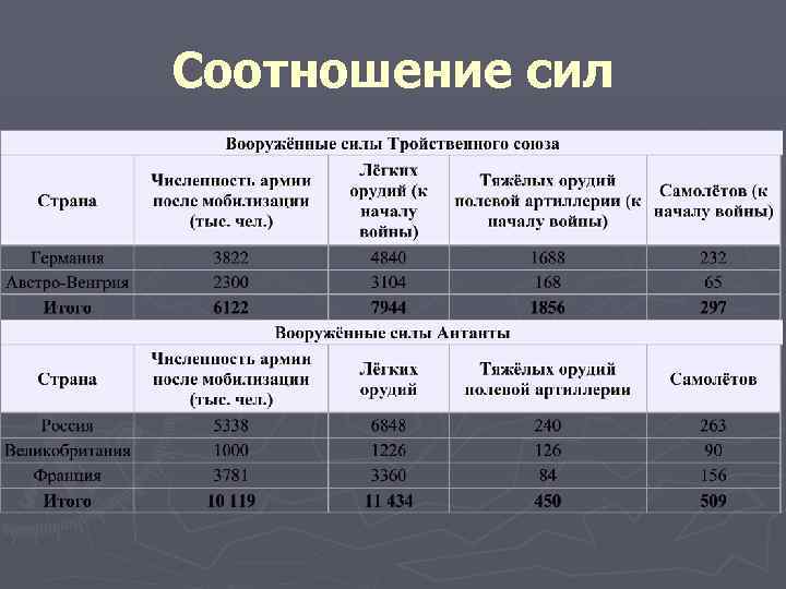 Соотношение сил 