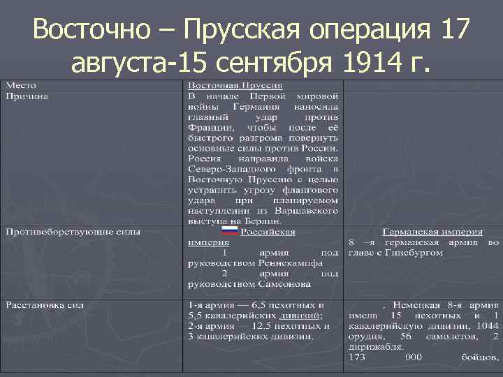 Восточно – Прусская операция 17 августа-15 сентября 1914 г. 