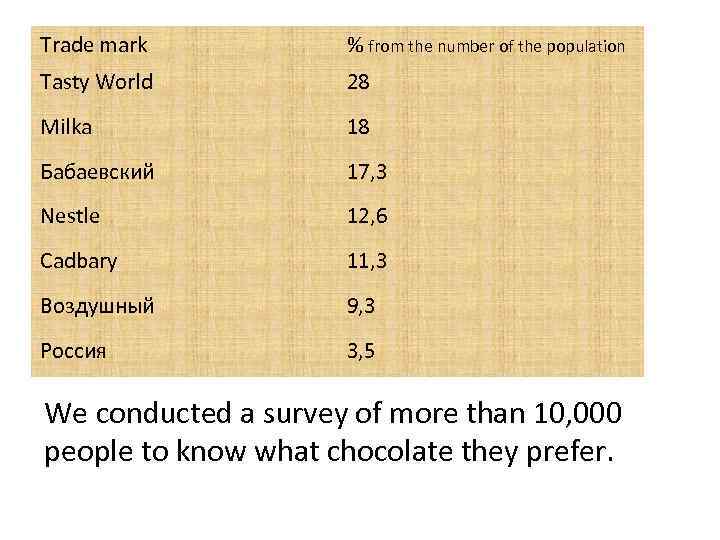  Trade mark % from the number of the population Tasty World 28 Milka