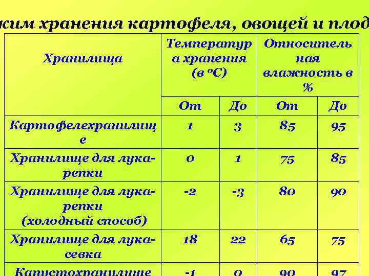 жим хранения картофеля, овощей и плод Хранилища Температур Относитель а хранения ная (в о.