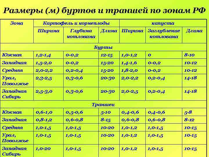 Размеры (м) буртов и траншей по зонам РФ Зона Картофель и корнеплоды Ширина Глубина