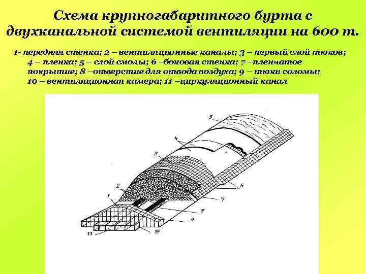 Схема крупногабаритного бурта с двухканальной системой вентиляции на 600 т. 1 - передняя стенка;