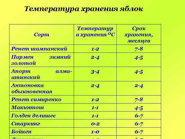 Температура хранения яблок Температур а хранения ОС Срок хранения, месяцев Ренет шампанский 1 -2