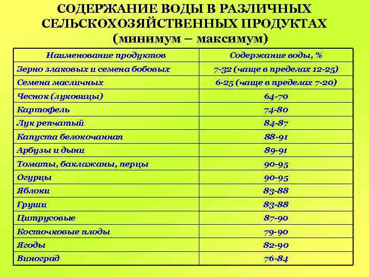 СОДЕРЖАНИЕ ВОДЫ В РАЗЛИЧНЫХ СЕЛЬСКОХОЗЯЙСТВЕННЫХ ПРОДУКТАХ (минимум – максимум) Наименование продуктов Содержание воды, %