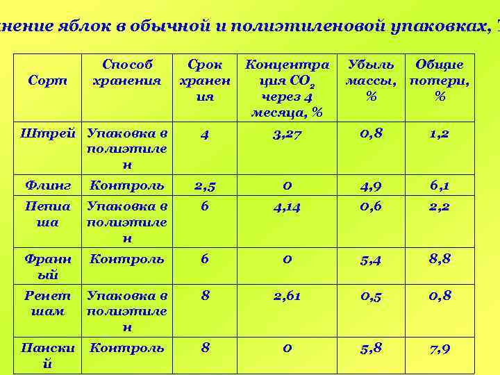 анение яблок в обычной и полиэтиленовой упаковках, Т Сорт Способ хранения Штрей Упаковка в