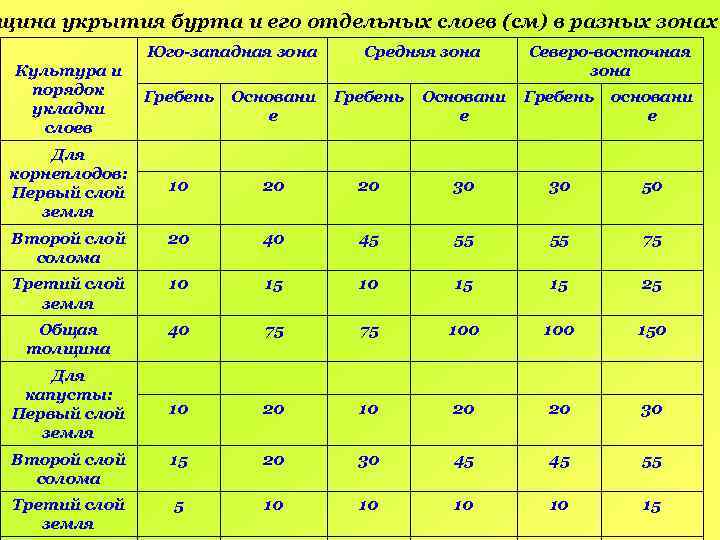 щина укрытия бурта и его отдельных слоев (см) в разных зонах Юго-западная зона Средняя