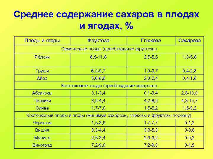 Среднее содержание сахаров в плодах и ягодах, % Плоды и ягоды Фруктоза Глюкоза Сахароза