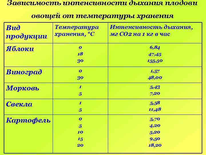 Зависимость интенсивности дыхания плодови овощей от температуры хранения Вид продукции Температура хранения, °С Интенсивность