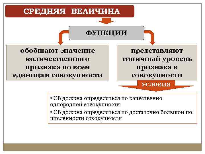 СРЕДНЯЯ ВЕЛИЧИНА ФУНКЦИИ обобщают значение количественного признака по всем единицам совокупности представляют типичный уровень