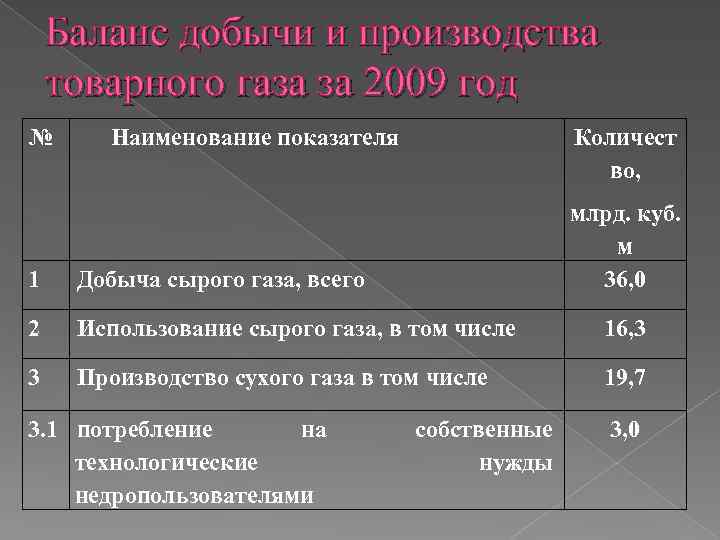 Баланс добычи и производства товарного газа за 2009 год № Наименование показателя Количест во,