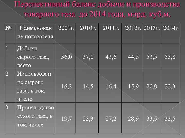 Перспективный баланс добычи и производства товарного газа до 2014 года, млрд. куб. м. №