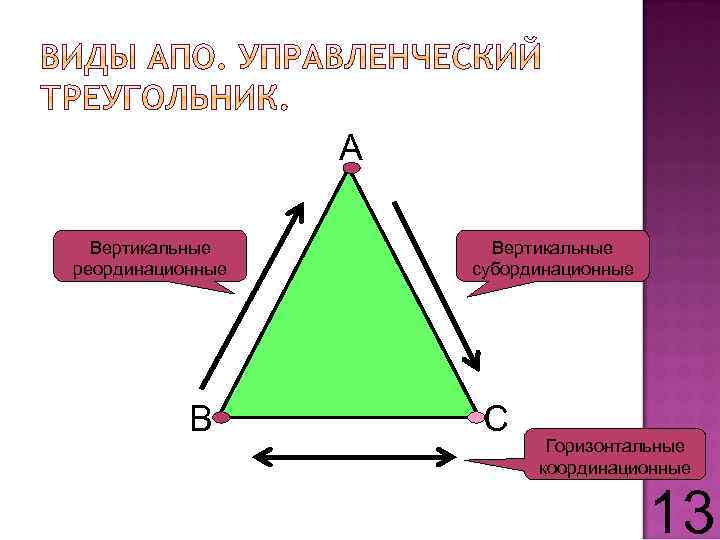А Вертикальные реординационные В Вертикальные субординационные С Горизонтальные координационные 13 