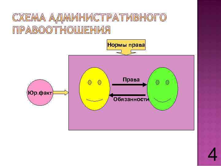Нормы права Права Юр. факт Обязанности 4 