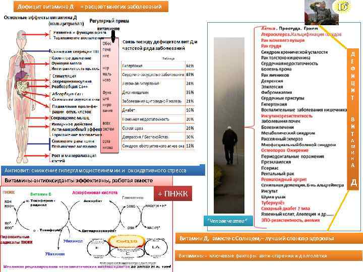 Дефицит витамина Д = расцвет многих заболеваний Д Е Ф И Ц И Т