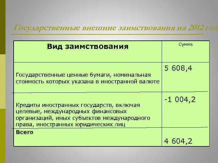 Государственные внешние заимствования на 2012 год Вид заимствования Государственные ценные бумаги, номинальная стоимость которых