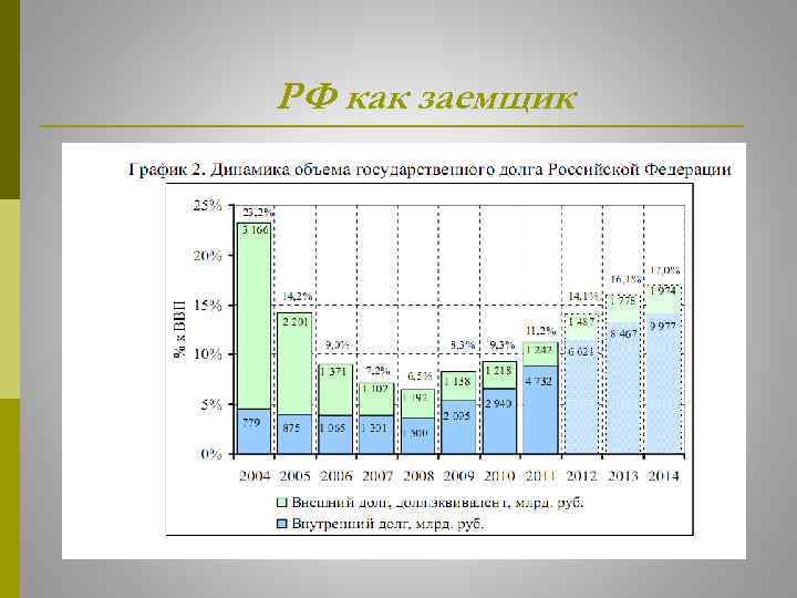 РФ как заемщик 