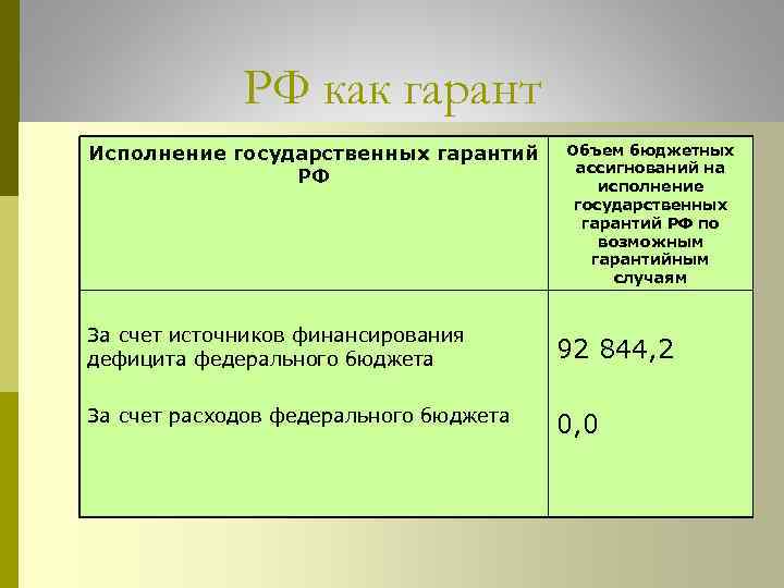 РФ как гарант Исполнение государственных гарантий РФ Объем бюджетных ассигнований на исполнение государственных гарантий