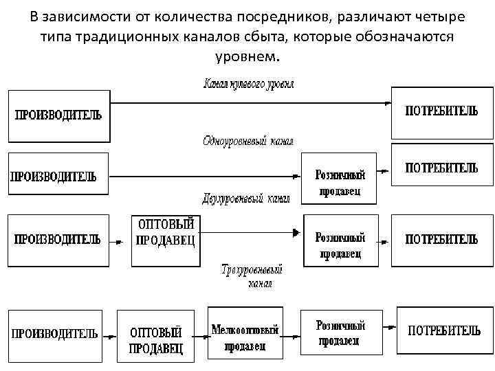 Схема сбытовой сети