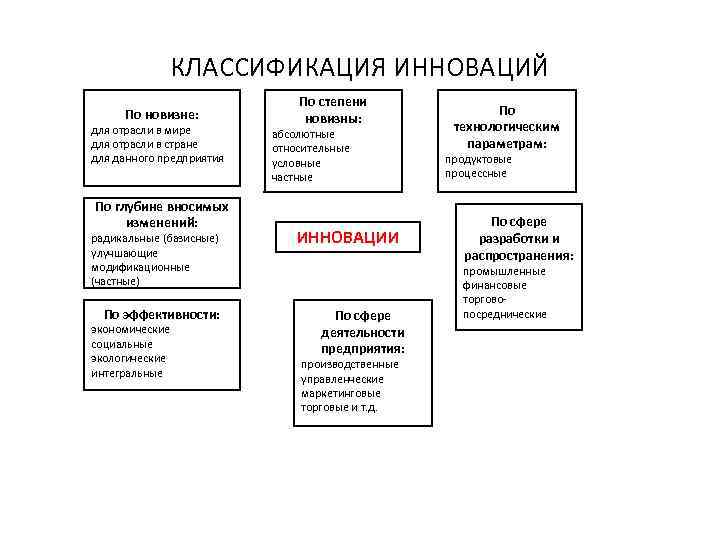 КЛАССИФИКАЦИЯ ИННОВАЦИЙ По новизне: для отрасли в мире для отрасли в стране для данного