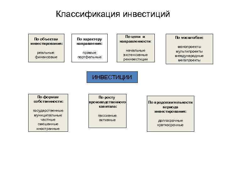 Классификация инвестиций По объектам инвестирования: реальные финансовые По характеру направления: прямые портфельные По цели