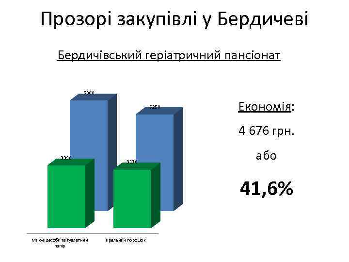 Прозорі закупівлі у Бердичеві Бердичівський геріатричний пансіонат 6000 5250 Економія: 4 676 грн. 3398