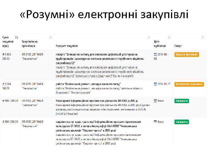  «Розумні» електронні закупівлі 