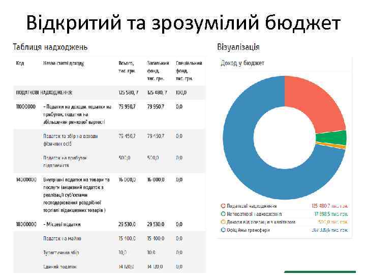 Відкритий та зрозумілий бюджет 