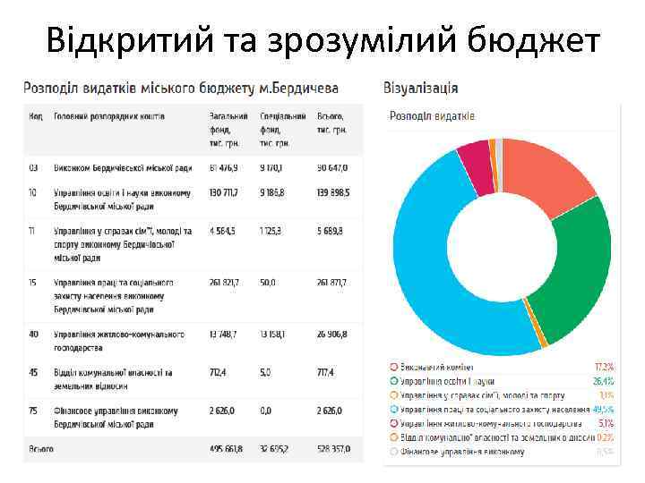 Відкритий та зрозумілий бюджет 