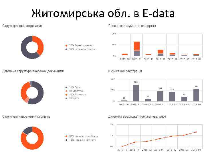 Житомирська обл. в E-data 