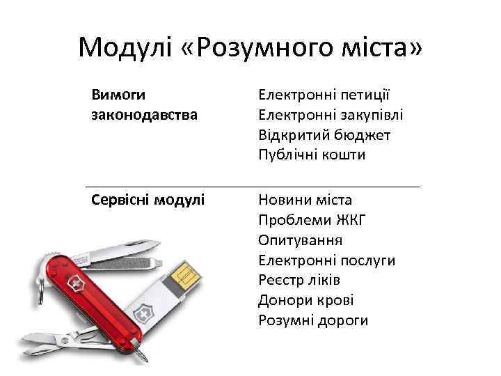 Модулі «Розумного міста» Вимоги законодавства Електронні петиції Електронні закупівлі Відкритий бюджет Публічні кошти Сервісні