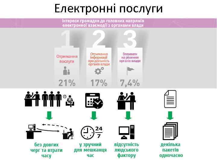 Електронні послуги 