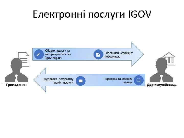 Електронні послуги IGOV 