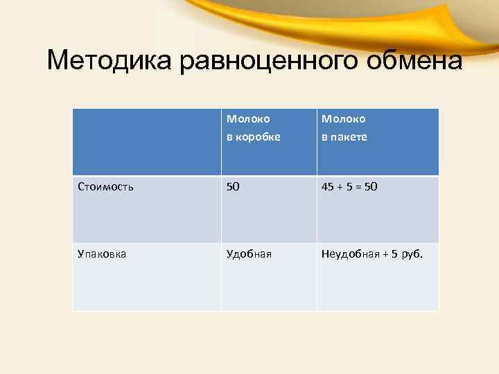 Методика равноценного обмена Молоко в коробке Молоко в пакете Стоимость 50 45 + 5