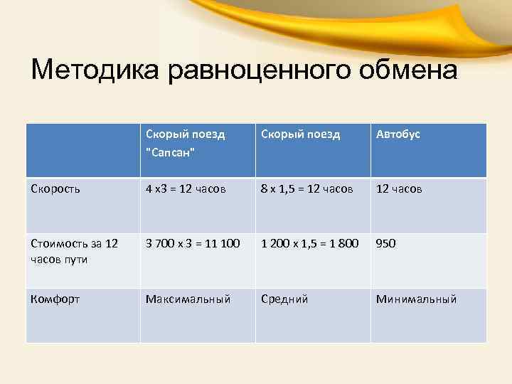 Методика равноценного обмена Скорый поезд "Сапсан" Скорый поезд Автобус Скорость 4 х3 = 12