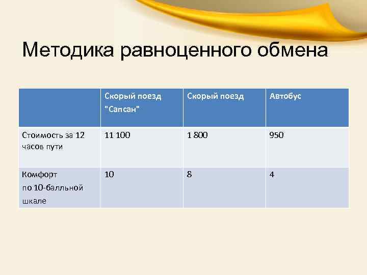 Методика равноценного обмена Скорый поезд "Сапсан" Скорый поезд Автобус Стоимость за 12 часов пути