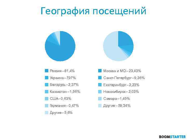 География посещений Россия – 81, 4% Москва и МО – 23, 43% Украина –