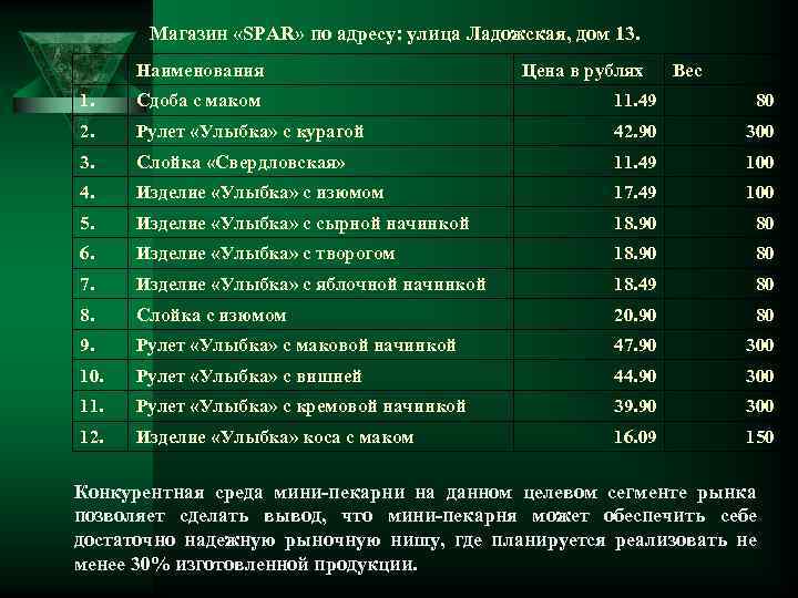 Магазин «SPAR» по адресу: улица Ладожская, дом 13. Наименования Цена в рублях Вес 1.