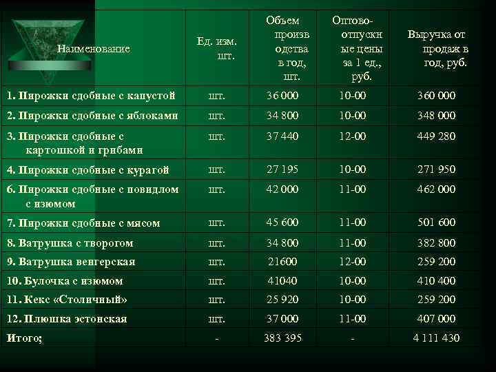 Реферат: Бизнес план по созданию мини- пекарни в г.Пскове