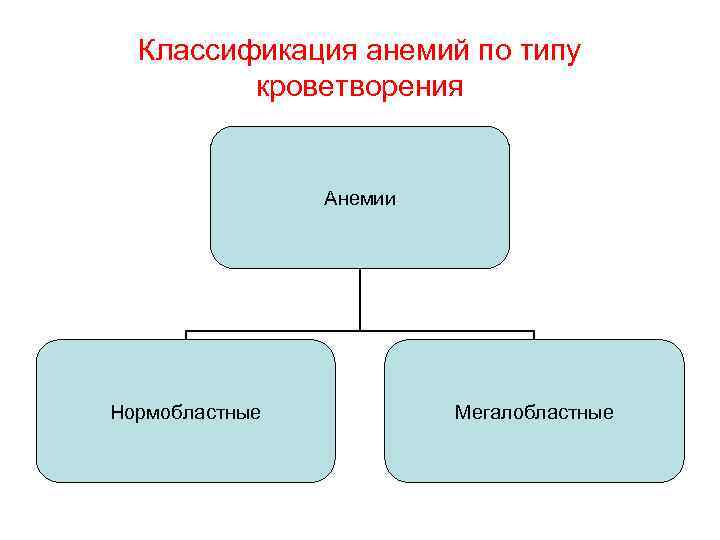 Классификация анемий по типу кроветворения Анемии Нормобластные Мегалобластные 