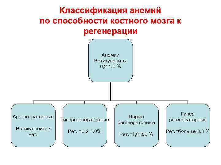 Классификация анемий по способности костного мозга к регенерации Анемии Ретикулоциты 0, 2 -1, 0