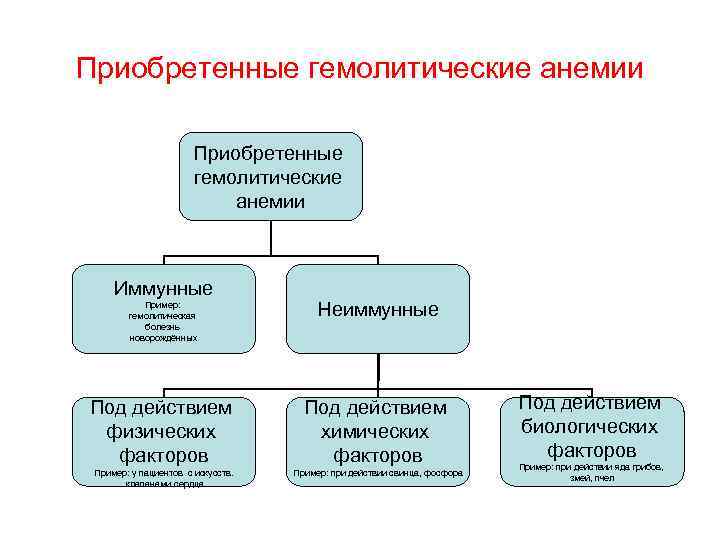 Приобретенные гемолитические анемии Иммунные Пример: гемолитическая болезнь новорождённых Неиммунные Под действием физических факторов Под