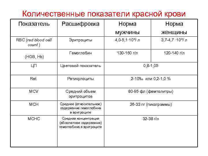 Норма белей. Показатели красной крови в норме. Нормативные показатели красной крови. Красная кровь анализ норма. Показателей красной крови у здоровых людей.