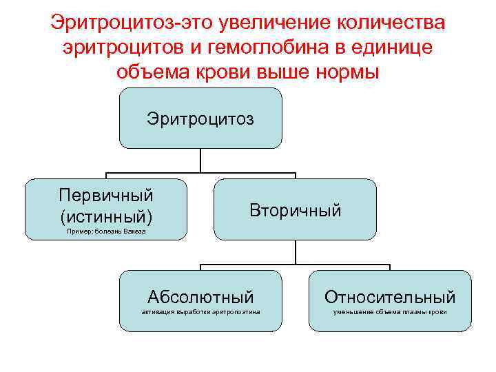 Эритроцитоз-это увеличение количества эритроцитов и гемоглобина в единице объема крови выше нормы Эритроцитоз Первичный