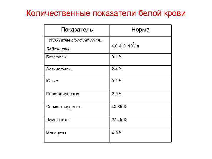 Каким количественным показателем. Показатели красной крови в анализах. Показатели красной крови в норме. Нормы красной и белой крови. Нормативы показателей красной крови.